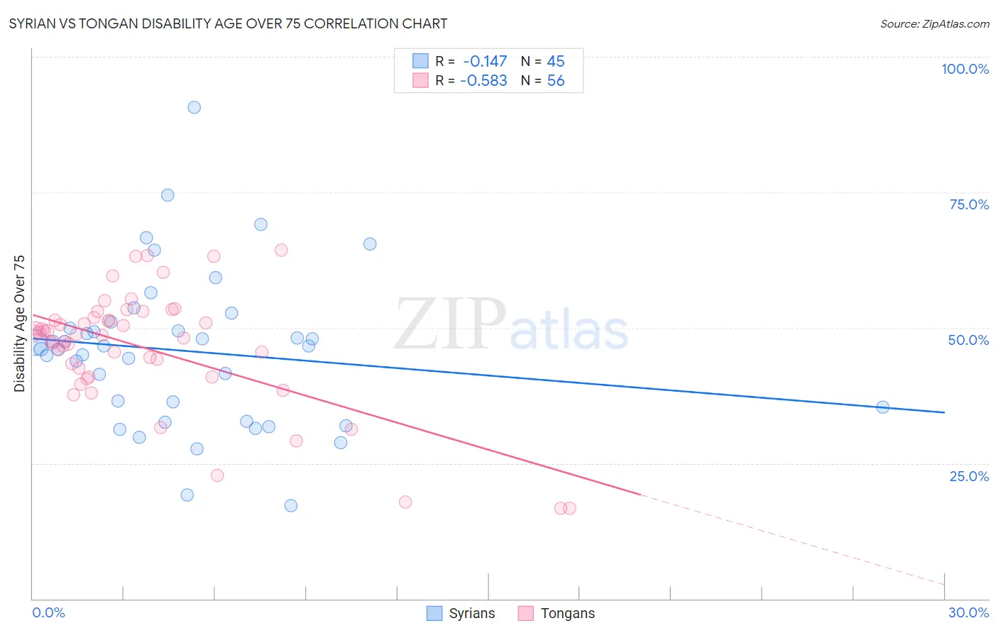 Syrian vs Tongan Disability Age Over 75