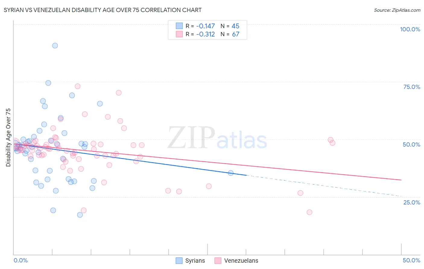 Syrian vs Venezuelan Disability Age Over 75