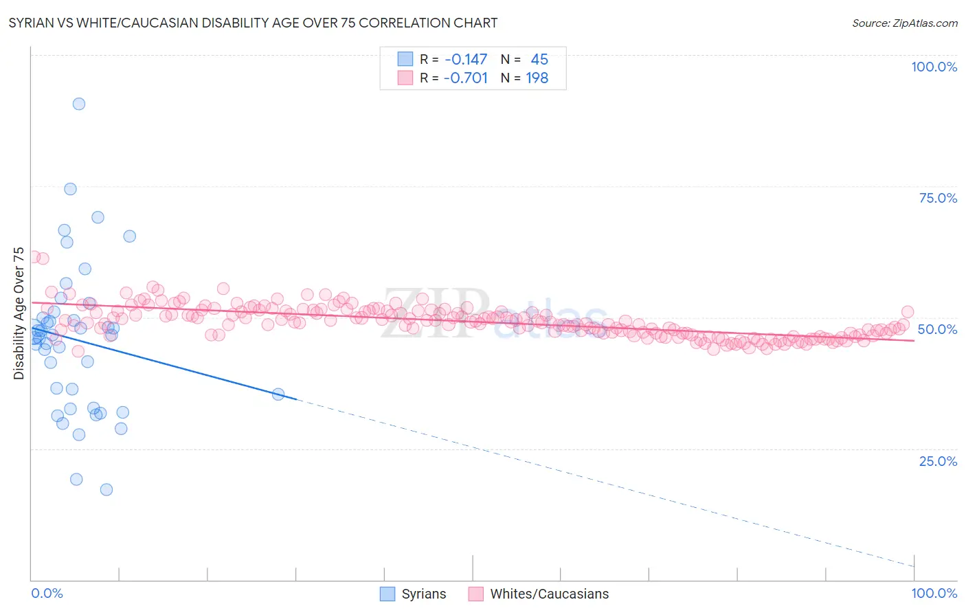 Syrian vs White/Caucasian Disability Age Over 75