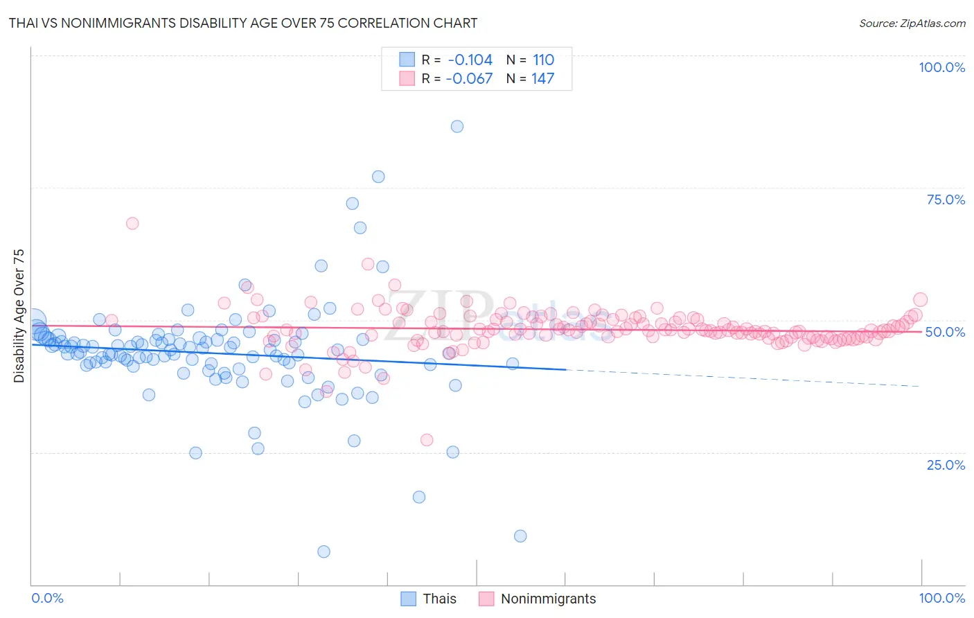 Thai vs Nonimmigrants Disability Age Over 75