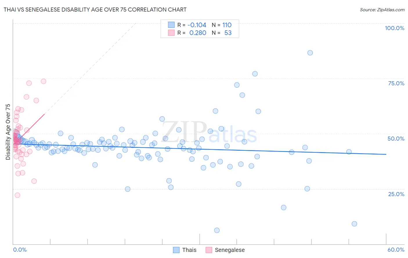 Thai vs Senegalese Disability Age Over 75