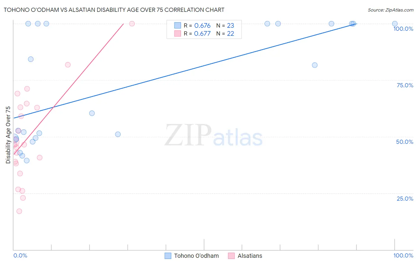 Tohono O'odham vs Alsatian Disability Age Over 75