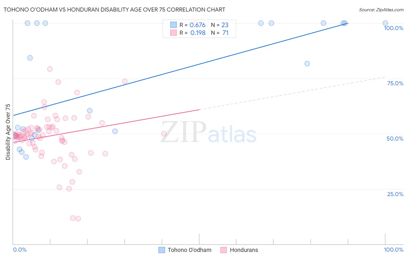 Tohono O'odham vs Honduran Disability Age Over 75