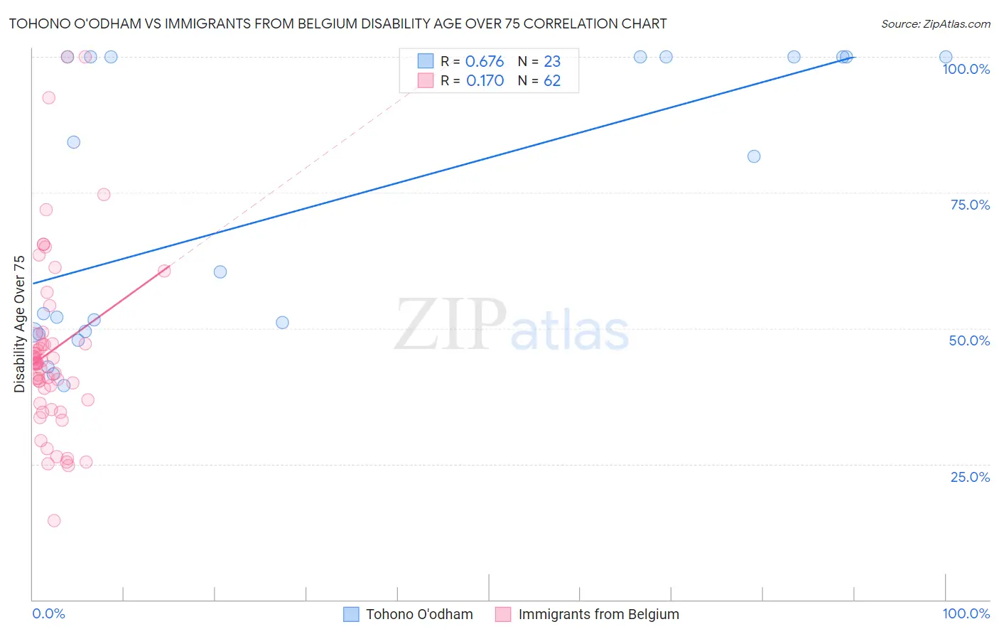 Tohono O'odham vs Immigrants from Belgium Disability Age Over 75