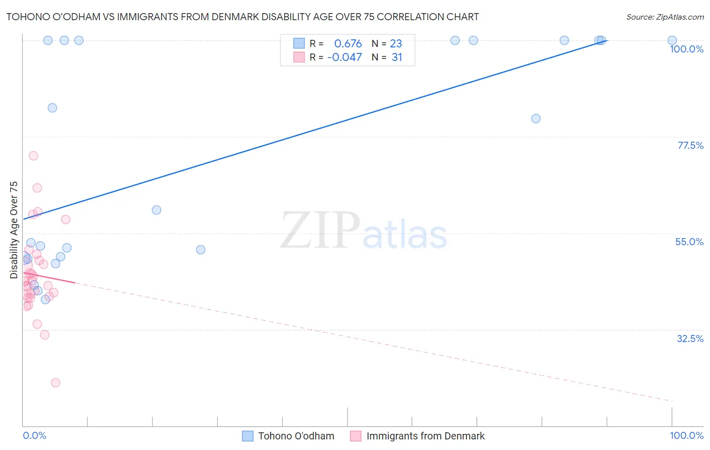 Tohono O'odham vs Immigrants from Denmark Disability Age Over 75