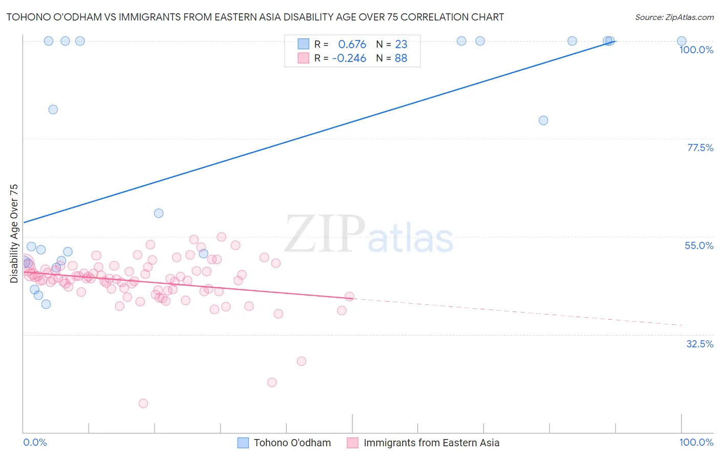 Tohono O'odham vs Immigrants from Eastern Asia Disability Age Over 75