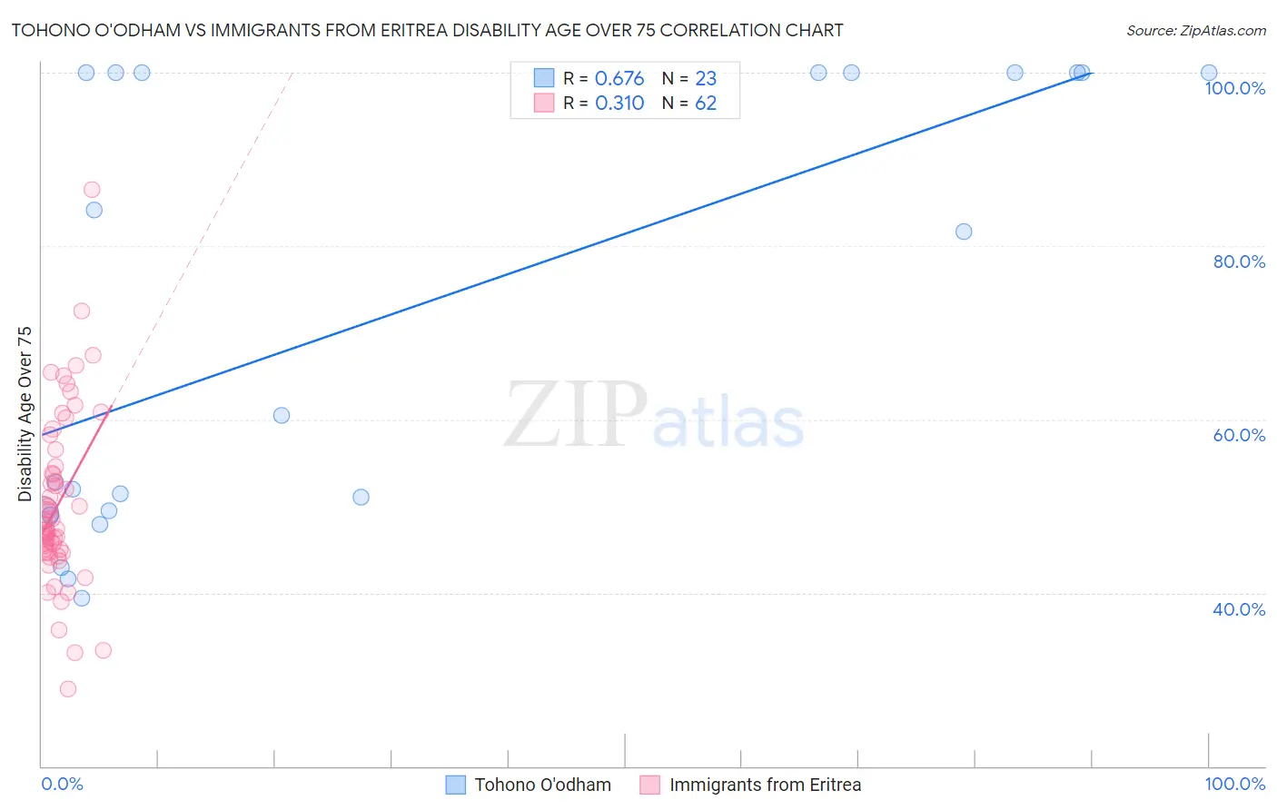 Tohono O'odham vs Immigrants from Eritrea Disability Age Over 75