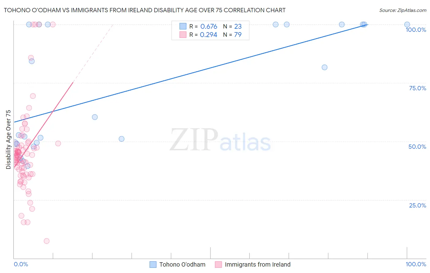 Tohono O'odham vs Immigrants from Ireland Disability Age Over 75