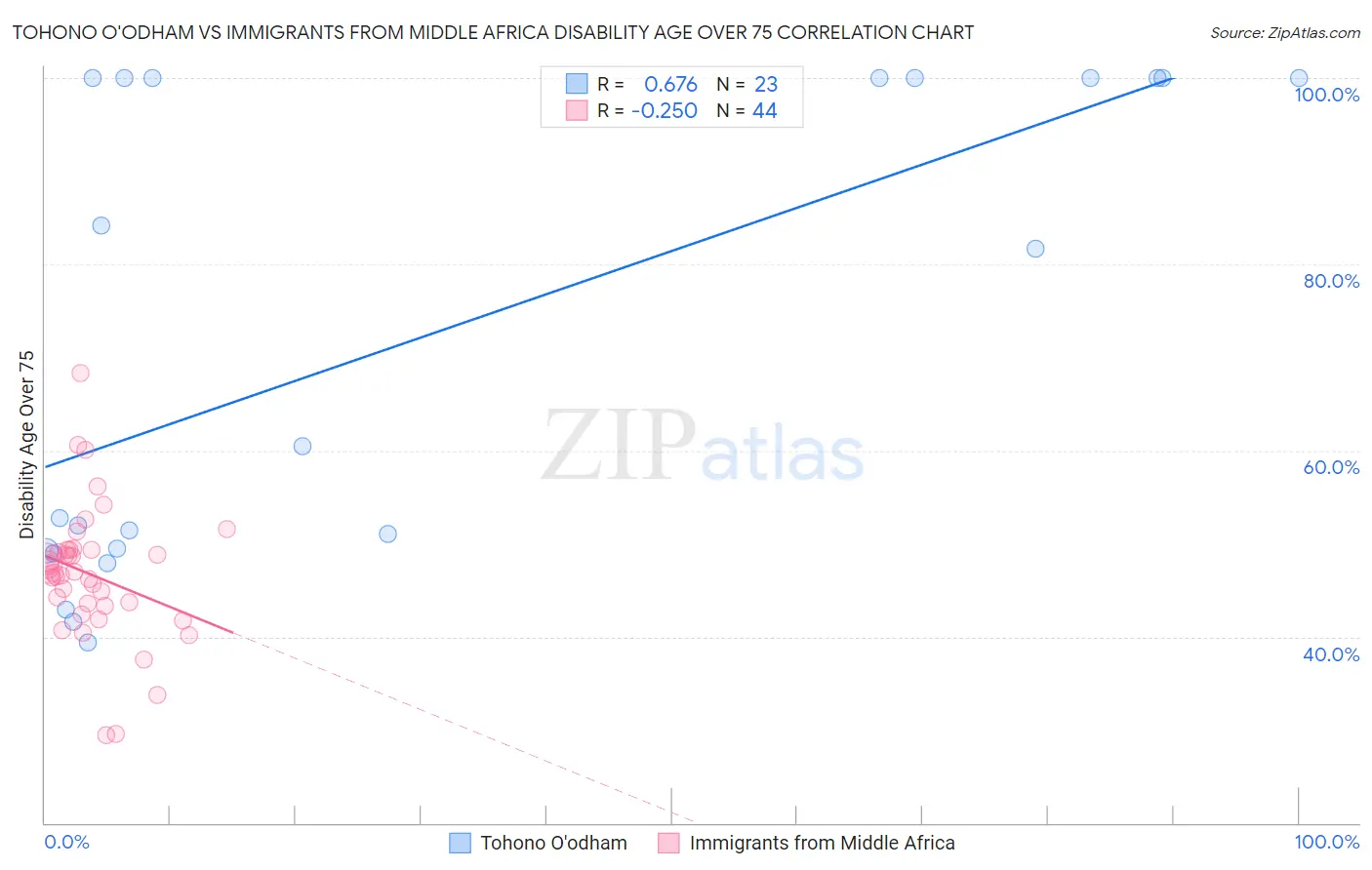 Tohono O'odham vs Immigrants from Middle Africa Disability Age Over 75