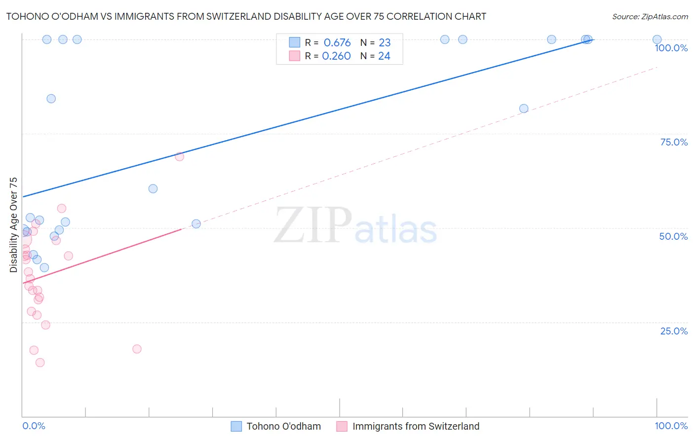 Tohono O'odham vs Immigrants from Switzerland Disability Age Over 75