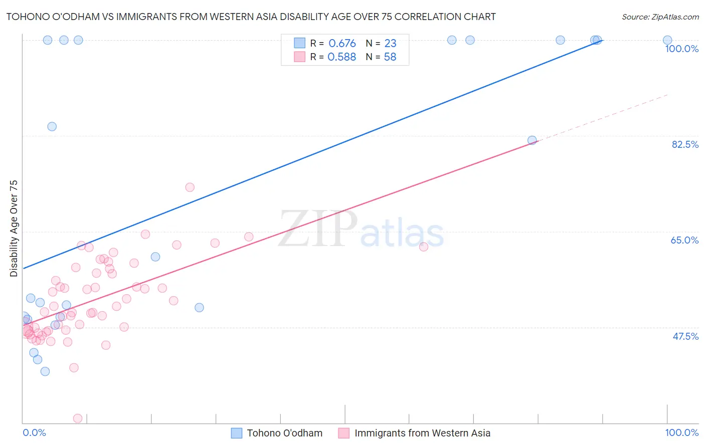 Tohono O'odham vs Immigrants from Western Asia Disability Age Over 75