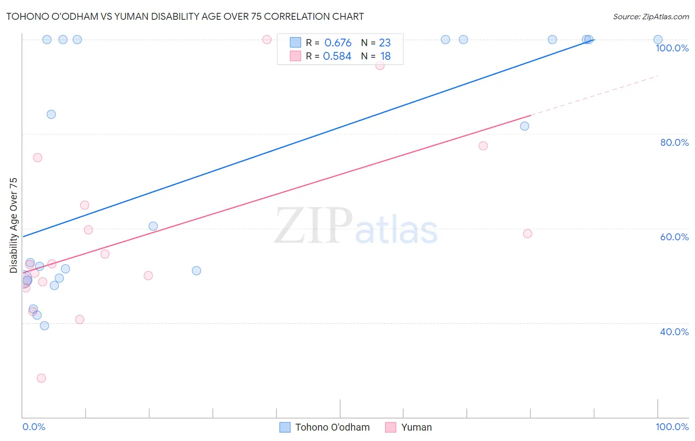 Tohono O'odham vs Yuman Disability Age Over 75