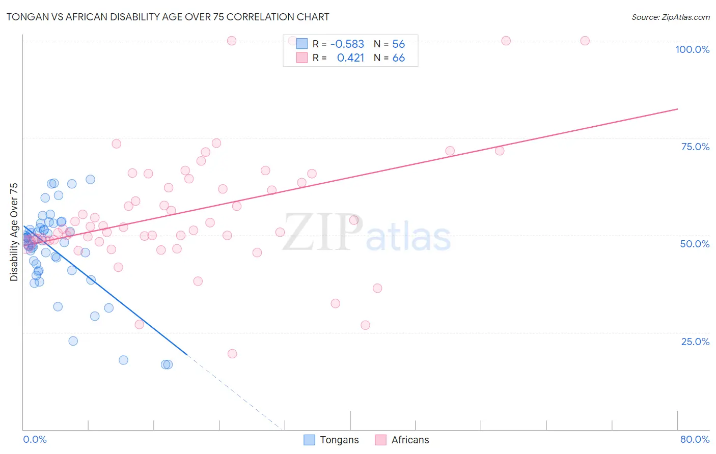 Tongan vs African Disability Age Over 75