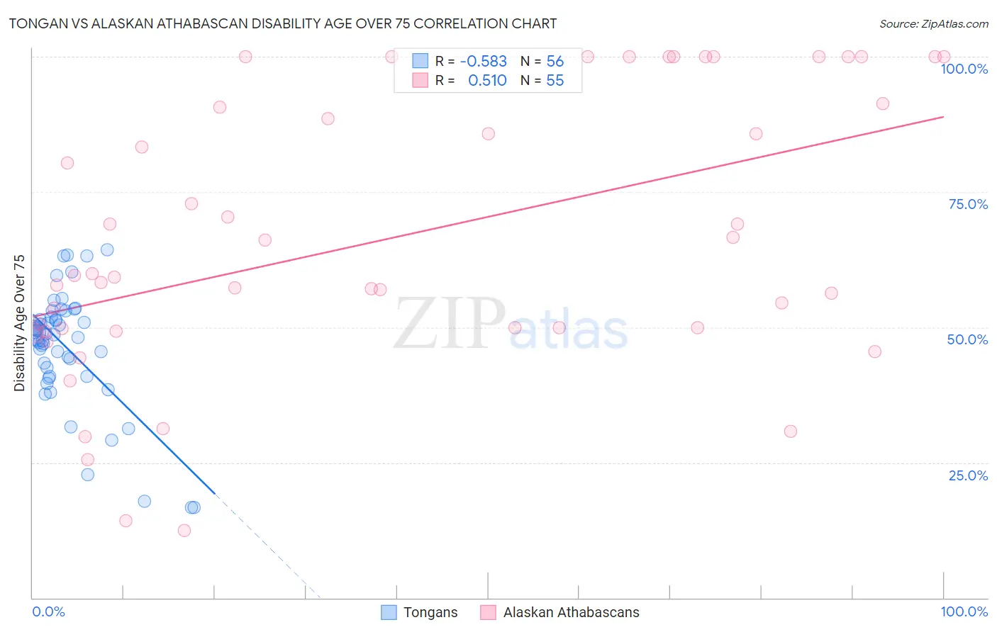 Tongan vs Alaskan Athabascan Disability Age Over 75