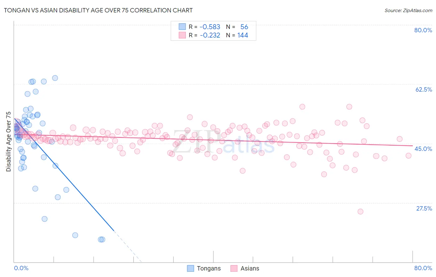 Tongan vs Asian Disability Age Over 75