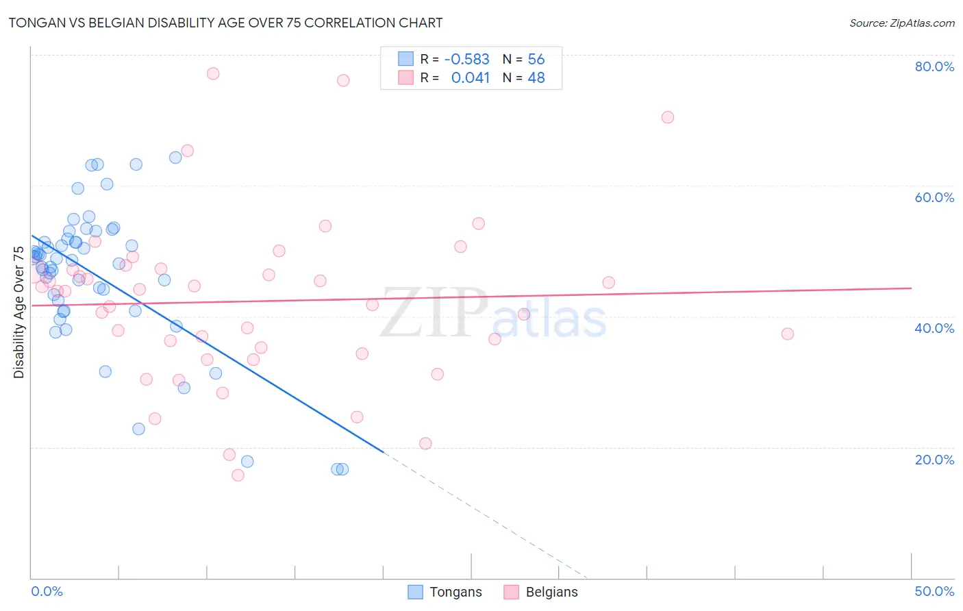 Tongan vs Belgian Disability Age Over 75