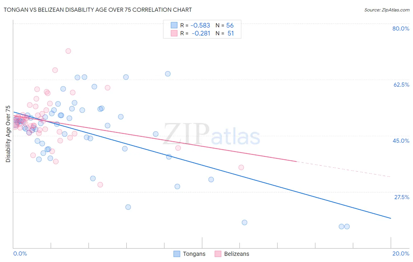 Tongan vs Belizean Disability Age Over 75