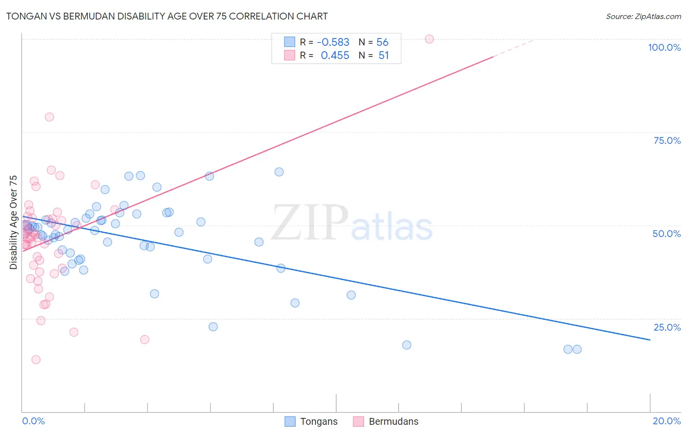 Tongan vs Bermudan Disability Age Over 75