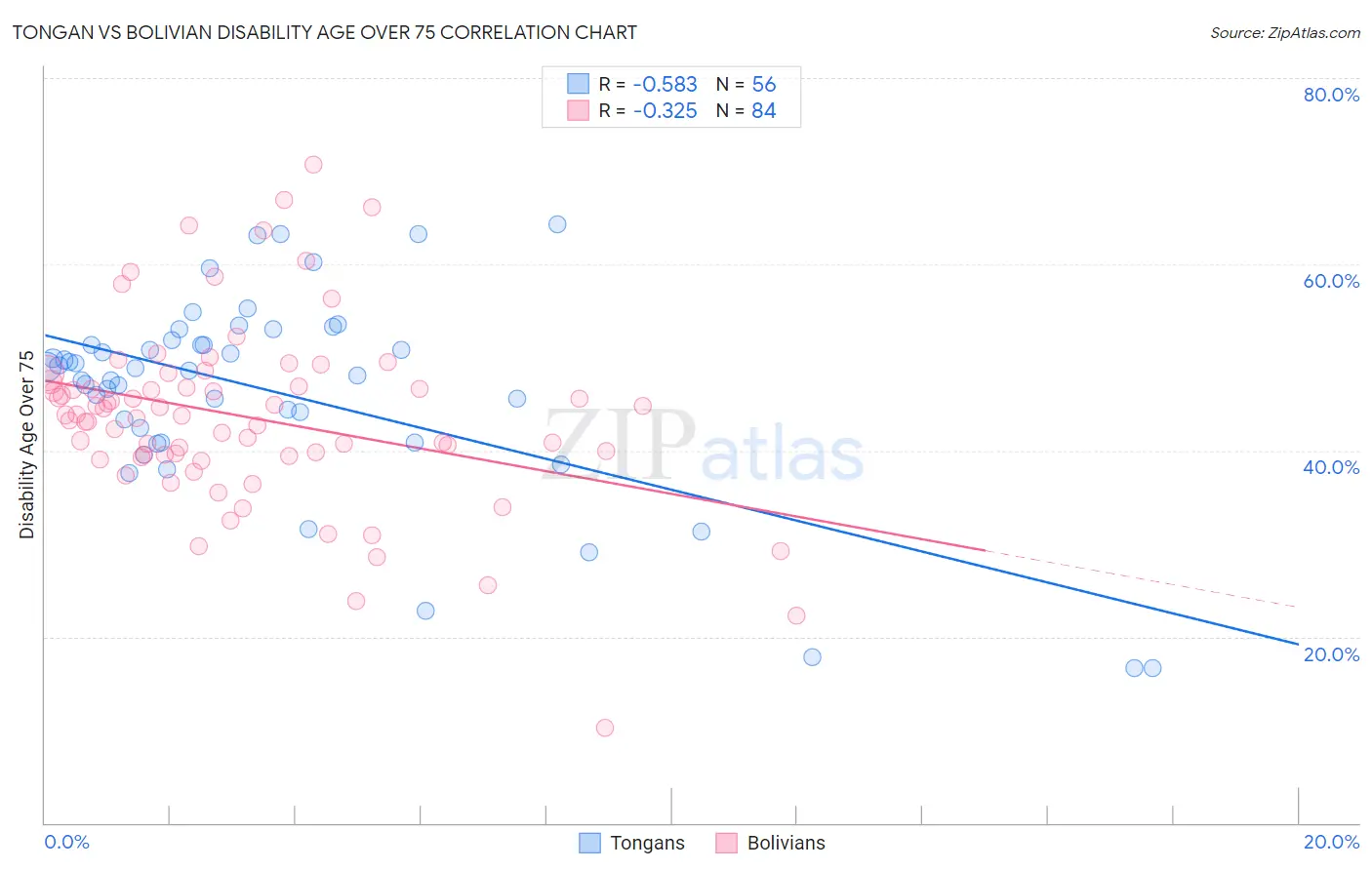 Tongan vs Bolivian Disability Age Over 75