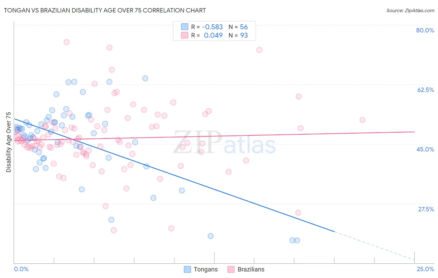 Tongan vs Brazilian Disability Age Over 75