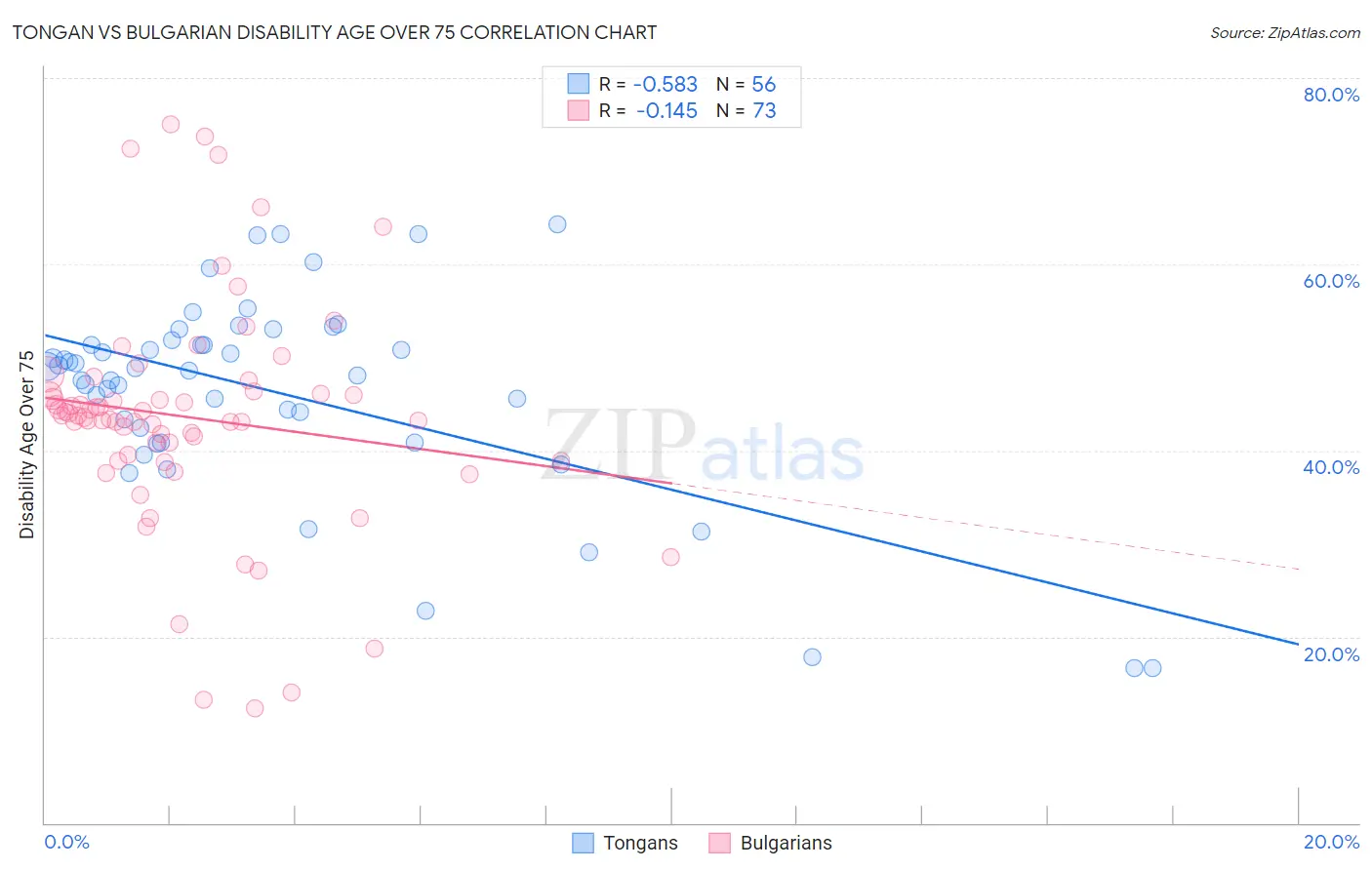 Tongan vs Bulgarian Disability Age Over 75