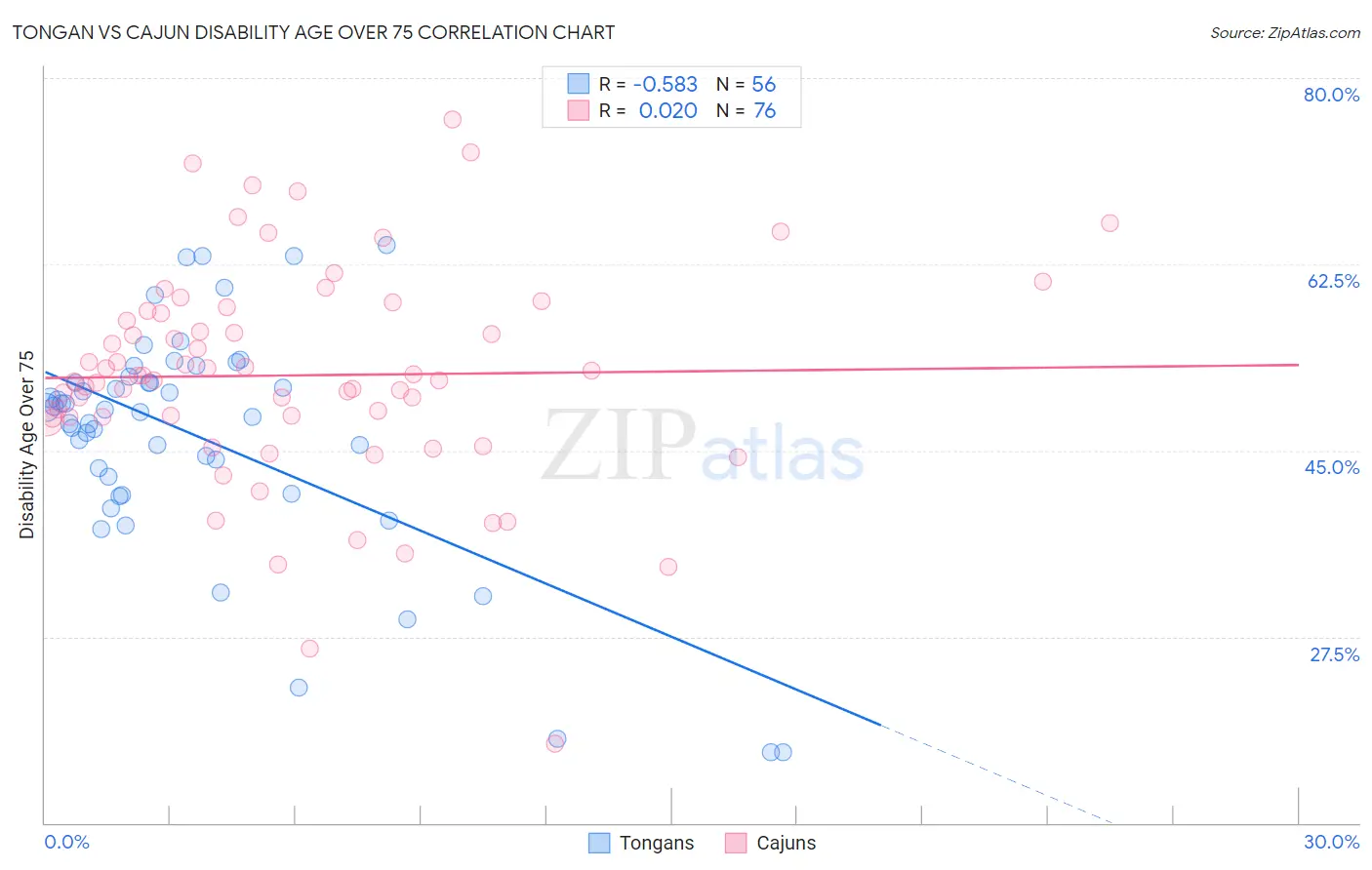 Tongan vs Cajun Disability Age Over 75