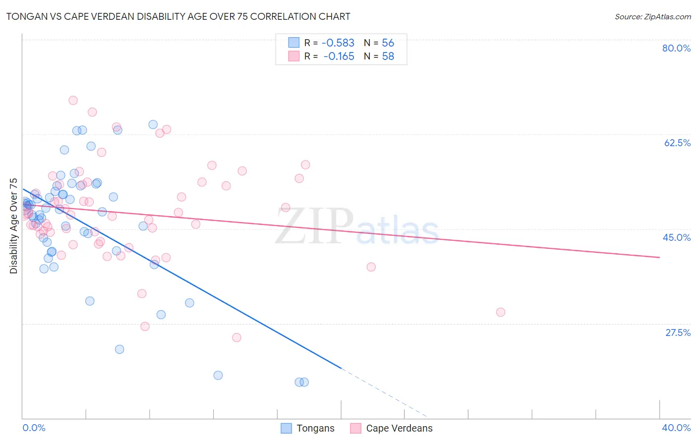 Tongan vs Cape Verdean Disability Age Over 75