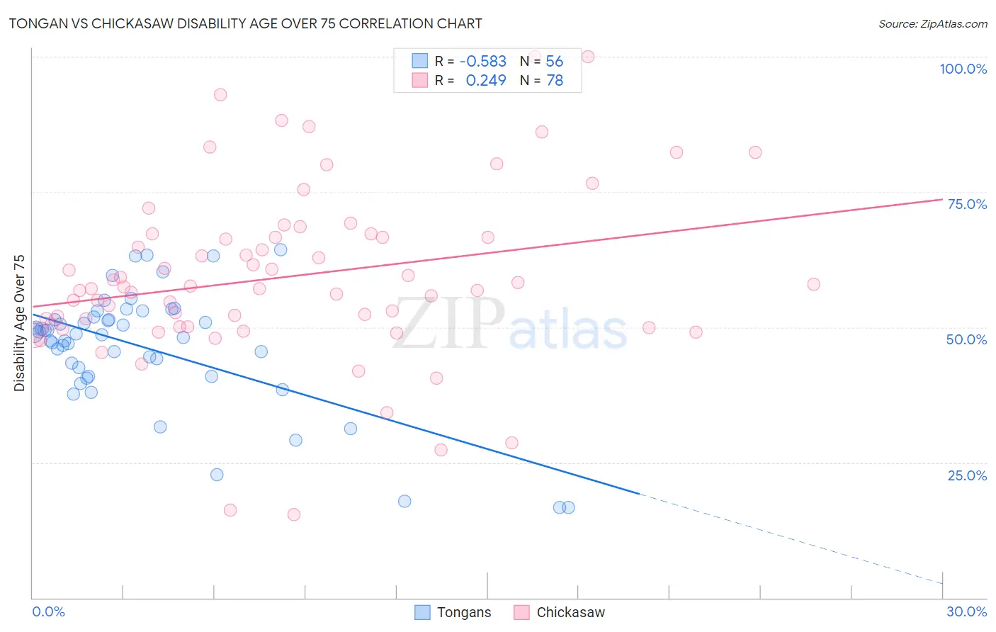 Tongan vs Chickasaw Disability Age Over 75