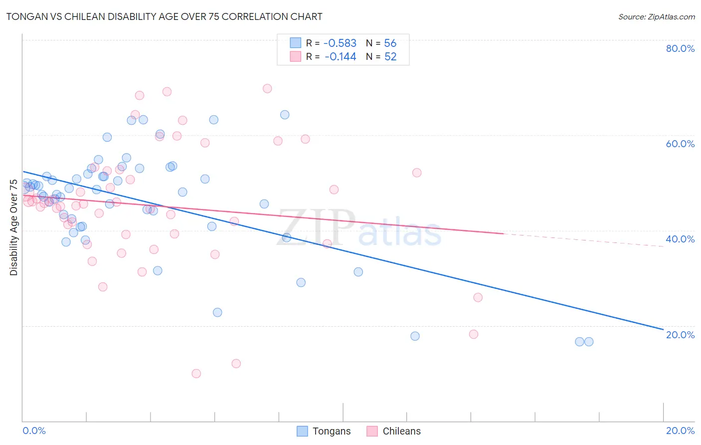 Tongan vs Chilean Disability Age Over 75