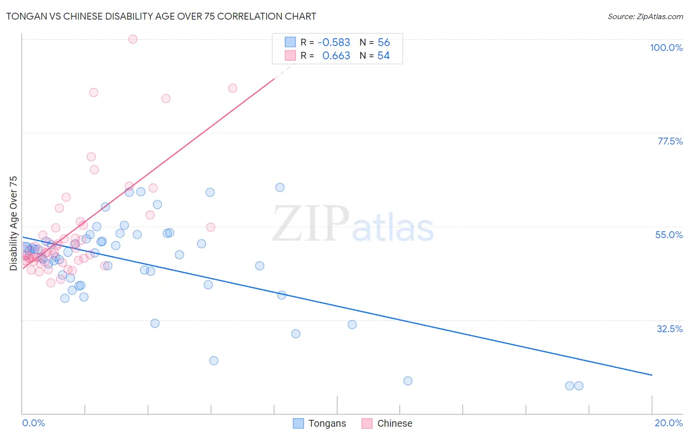 Tongan vs Chinese Disability Age Over 75