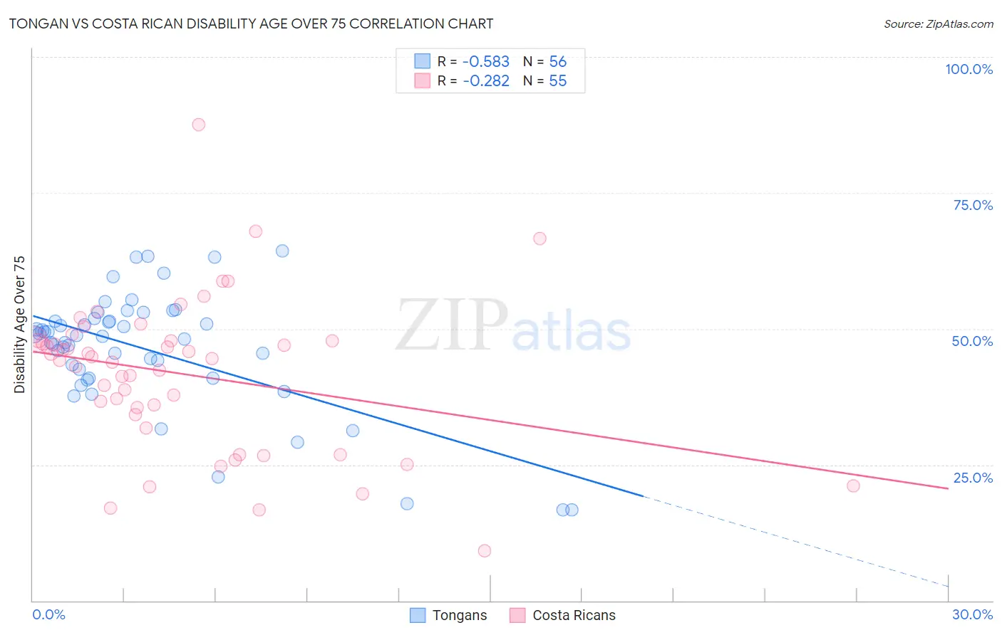 Tongan vs Costa Rican Disability Age Over 75