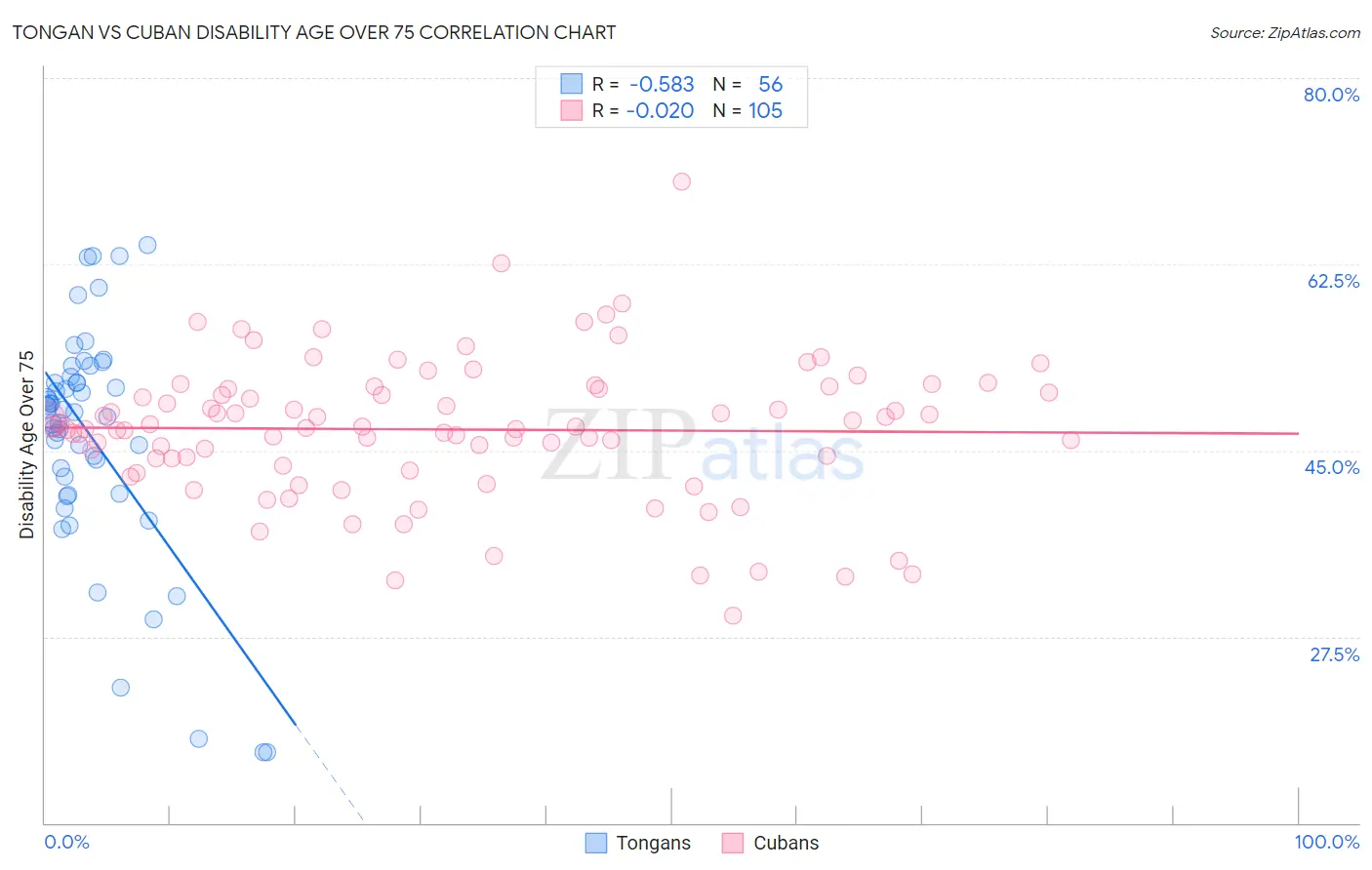 Tongan vs Cuban Disability Age Over 75