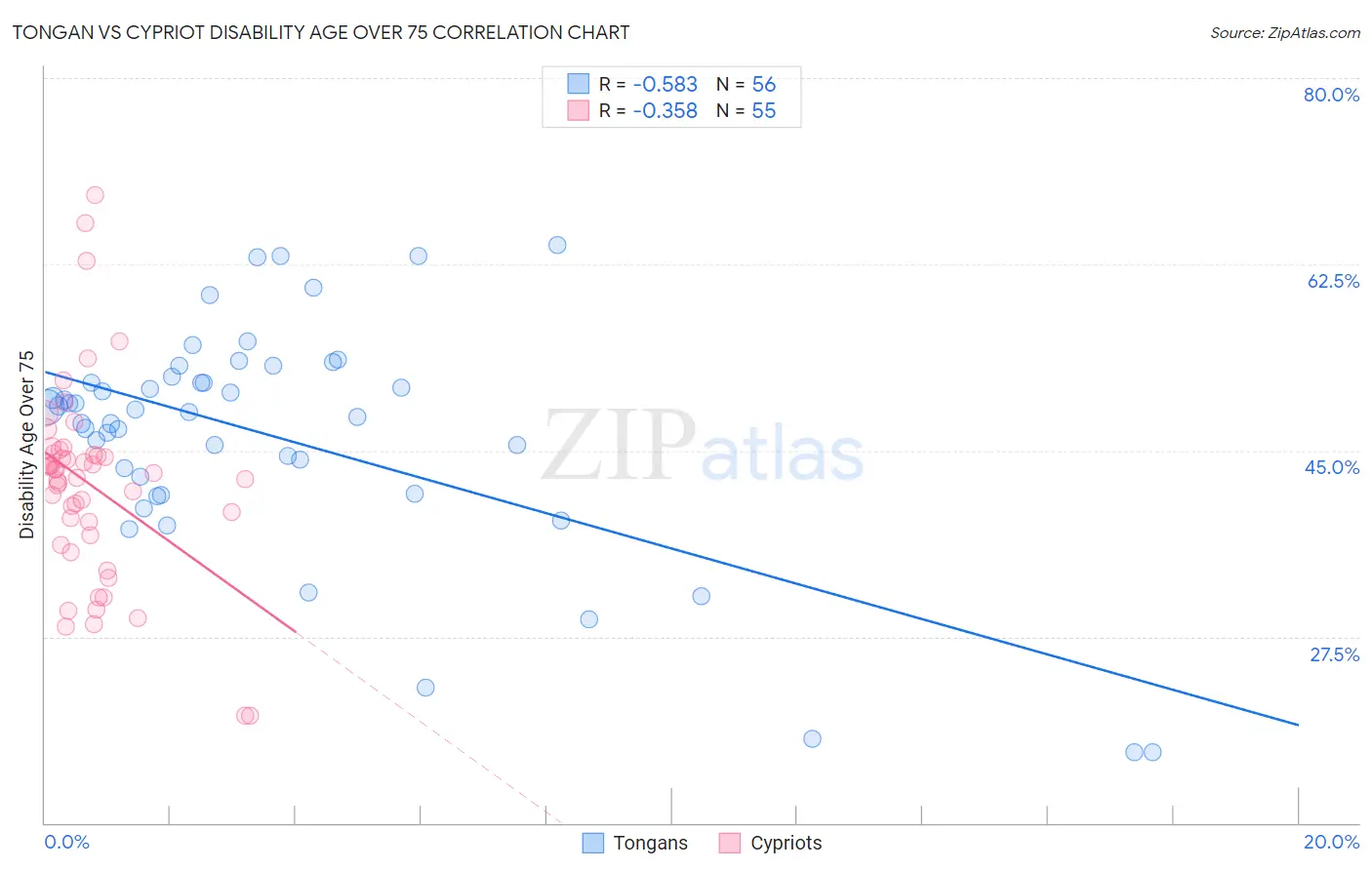 Tongan vs Cypriot Disability Age Over 75