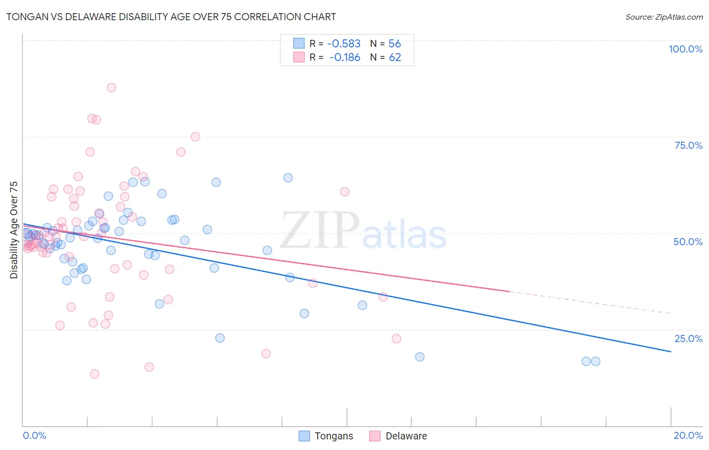 Tongan vs Delaware Disability Age Over 75