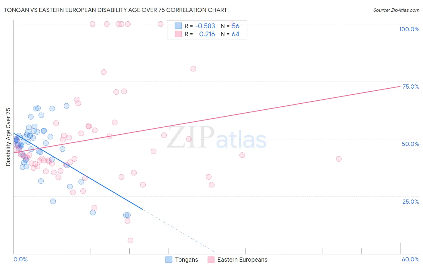 Tongan vs Eastern European Disability Age Over 75