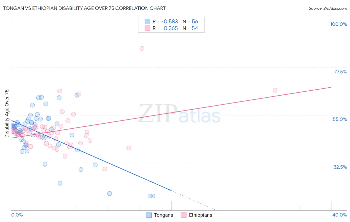 Tongan vs Ethiopian Disability Age Over 75