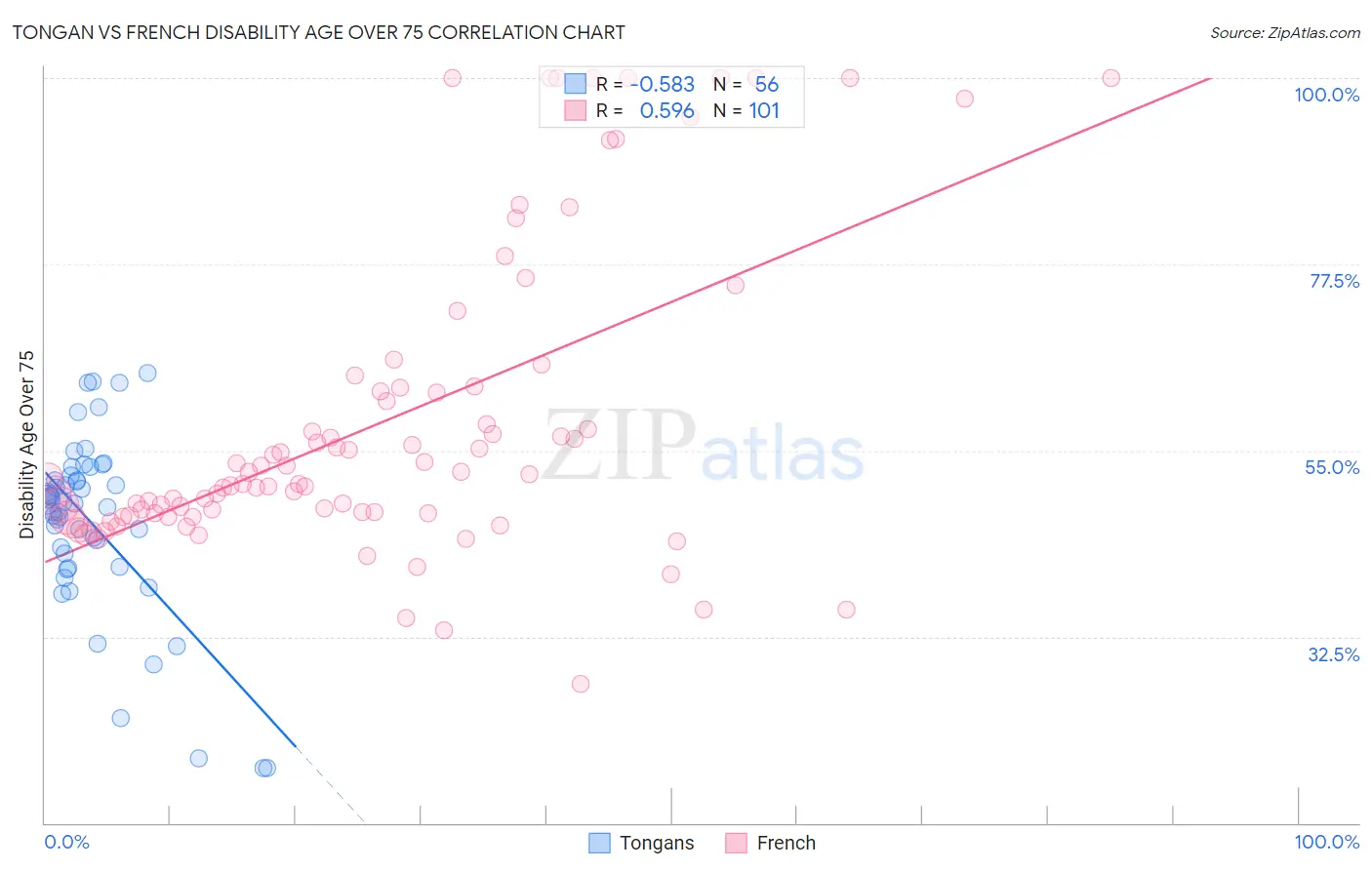 Tongan vs French Disability Age Over 75