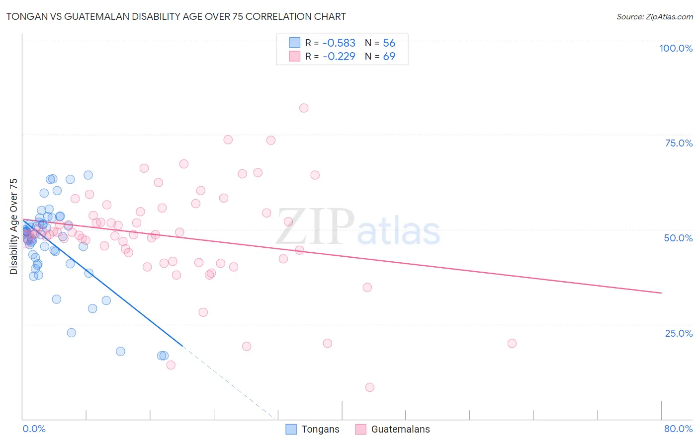 Tongan vs Guatemalan Disability Age Over 75