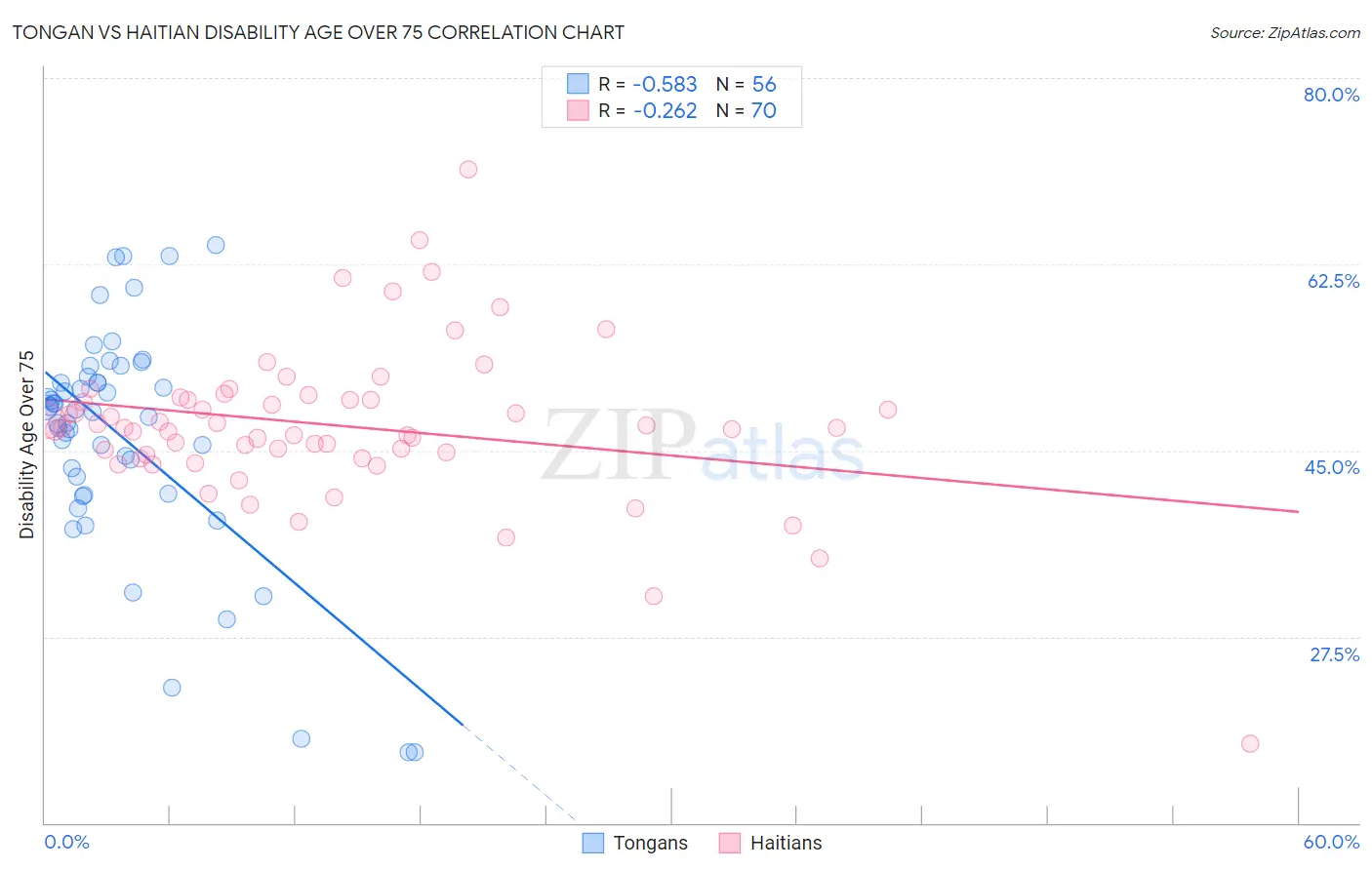 Tongan vs Haitian Disability Age Over 75