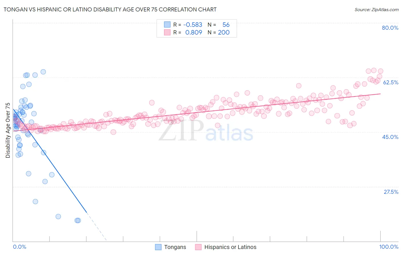 Tongan vs Hispanic or Latino Disability Age Over 75