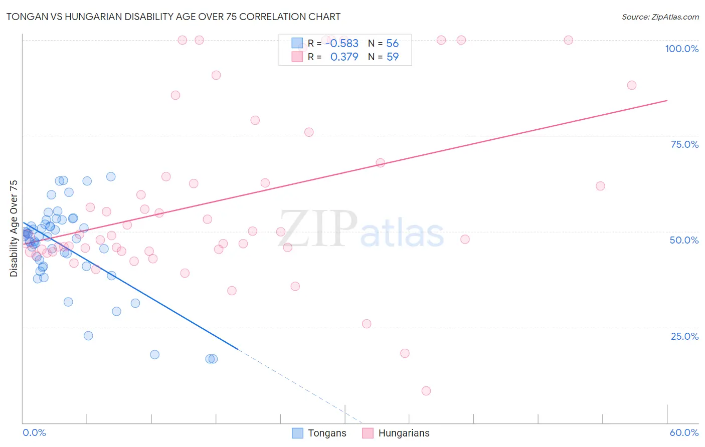 Tongan vs Hungarian Disability Age Over 75