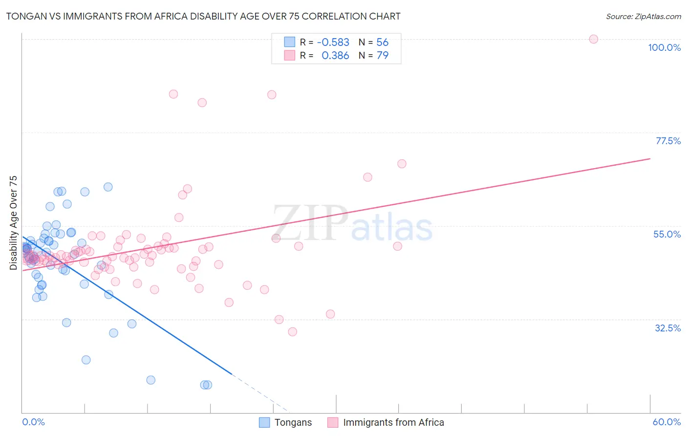 Tongan vs Immigrants from Africa Disability Age Over 75