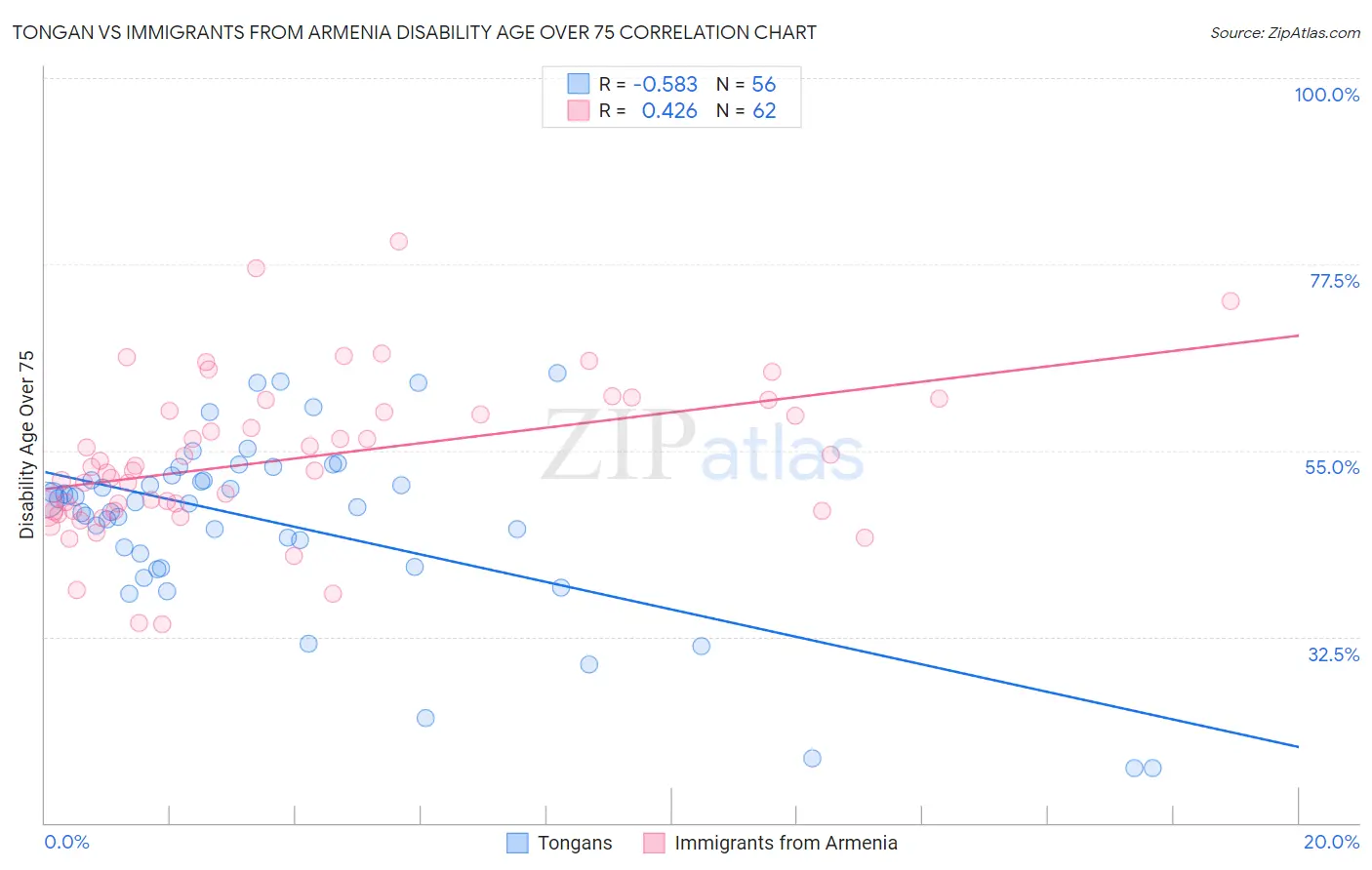 Tongan vs Immigrants from Armenia Disability Age Over 75