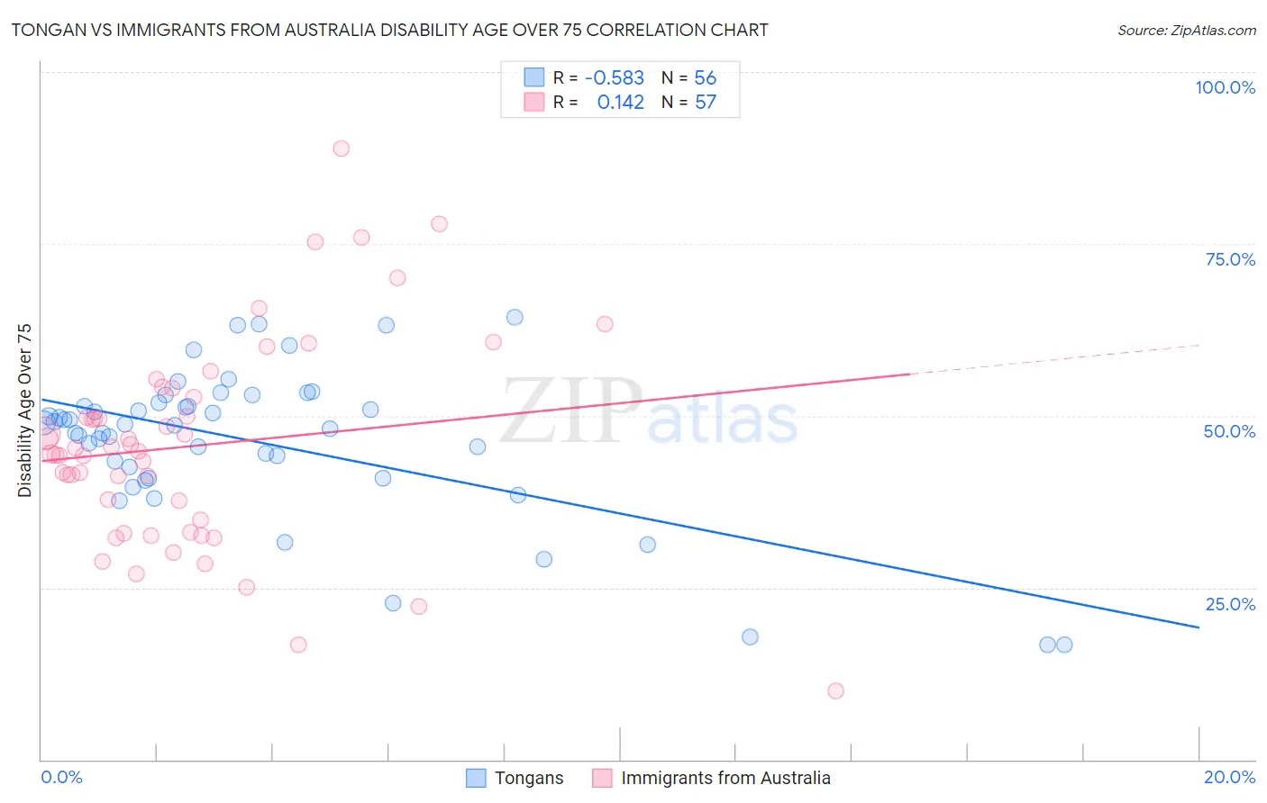 Tongan vs Immigrants from Australia Disability Age Over 75