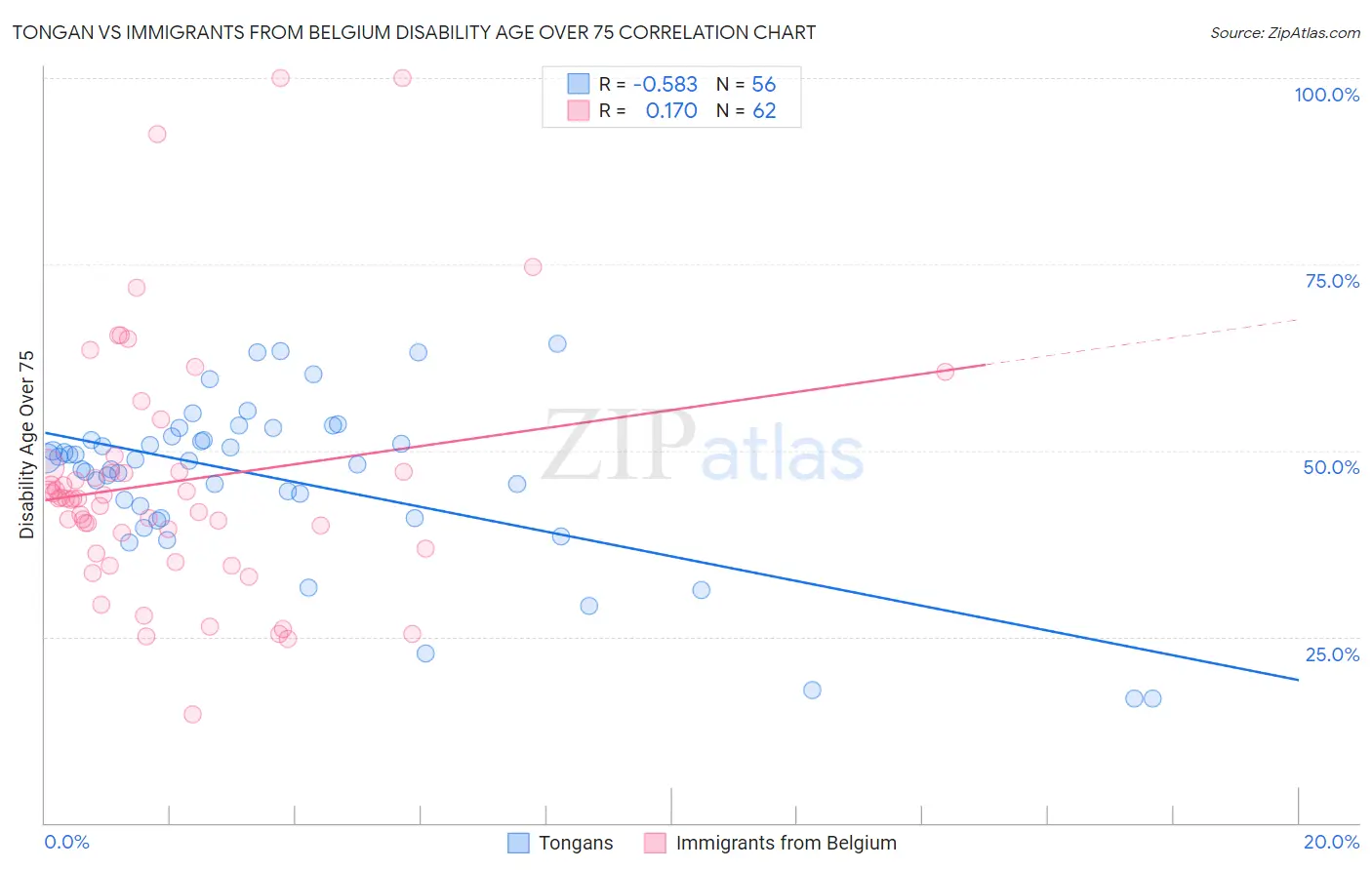 Tongan vs Immigrants from Belgium Disability Age Over 75