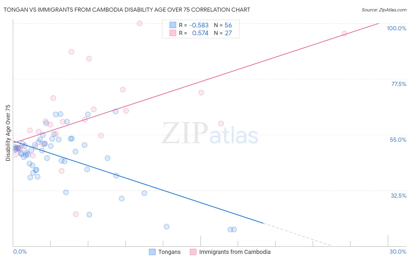 Tongan vs Immigrants from Cambodia Disability Age Over 75