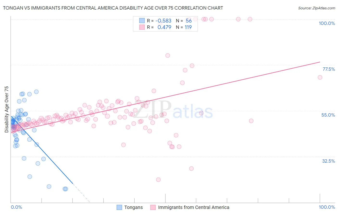 Tongan vs Immigrants from Central America Disability Age Over 75