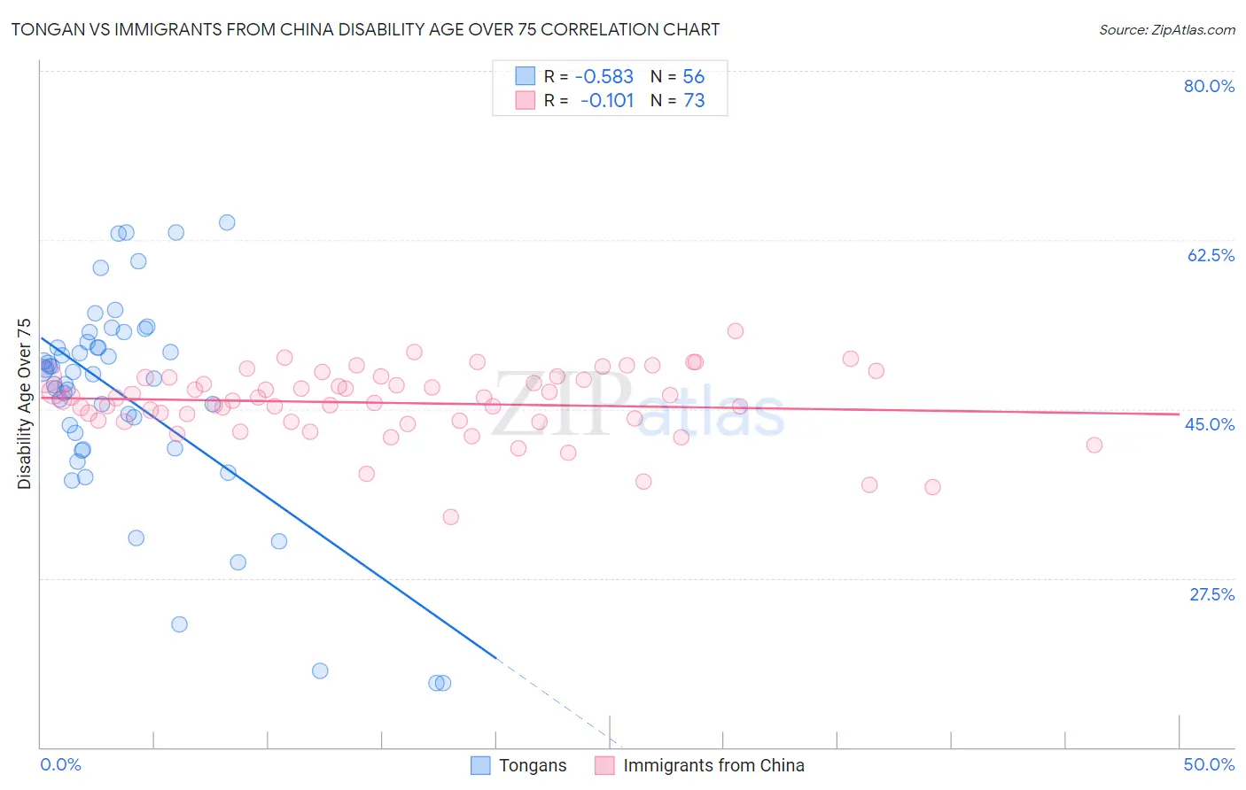 Tongan vs Immigrants from China Disability Age Over 75