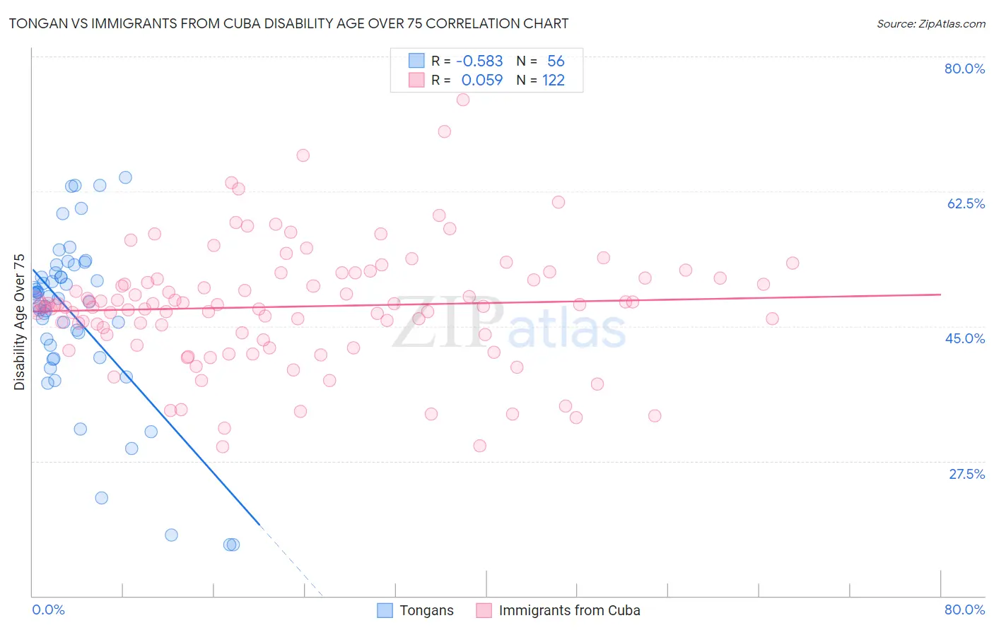 Tongan vs Immigrants from Cuba Disability Age Over 75