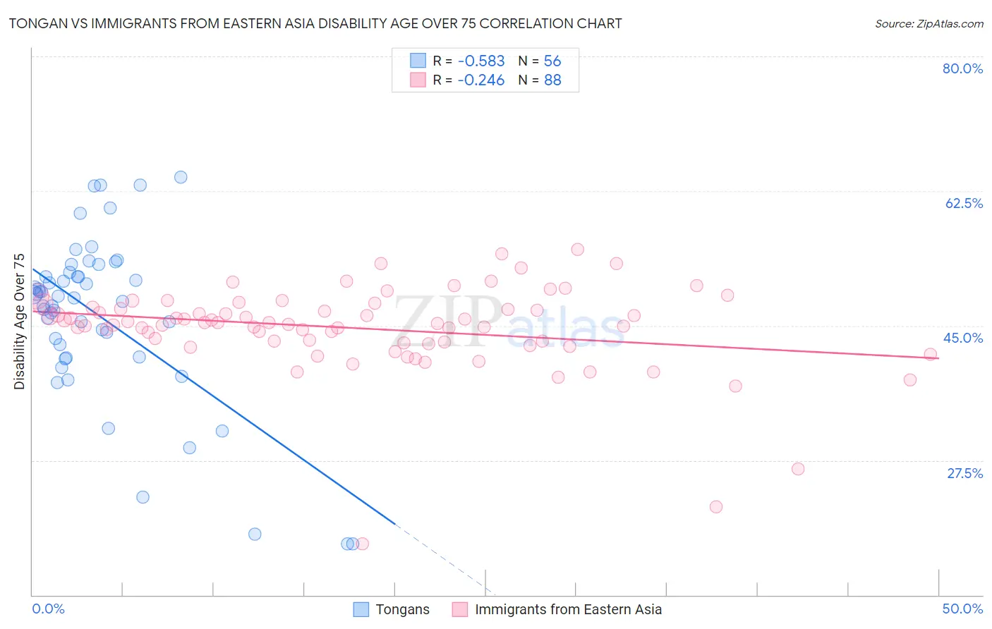 Tongan vs Immigrants from Eastern Asia Disability Age Over 75